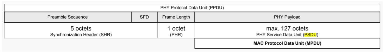 IEEE 802.15.4 Frame Format - PHY-Layer Frame Structure (PPDU)