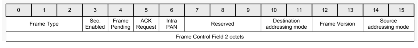 IEEE 802.15.4-2006 Frame Control Field (FCF)