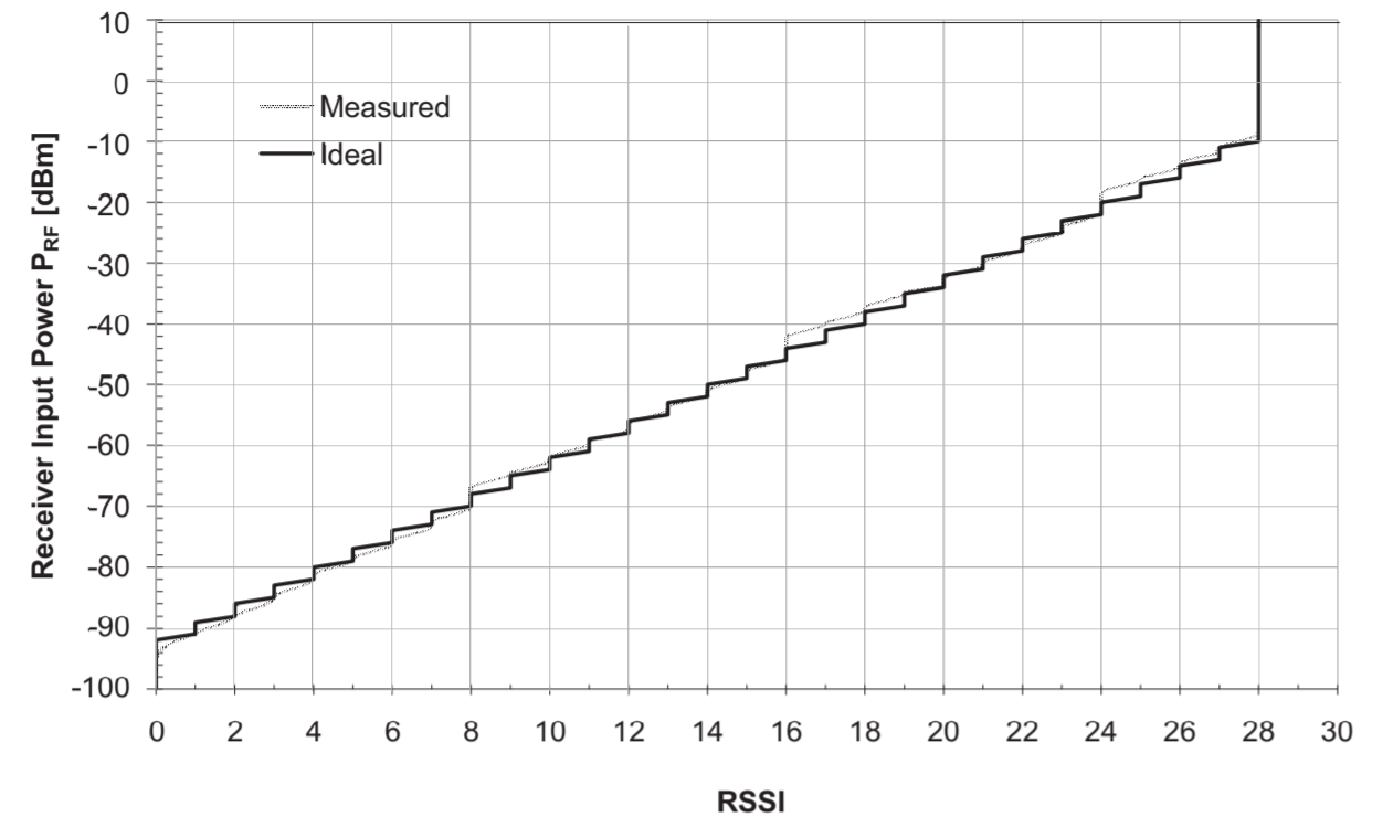 Mapping between RSSI Value and Received Input Power