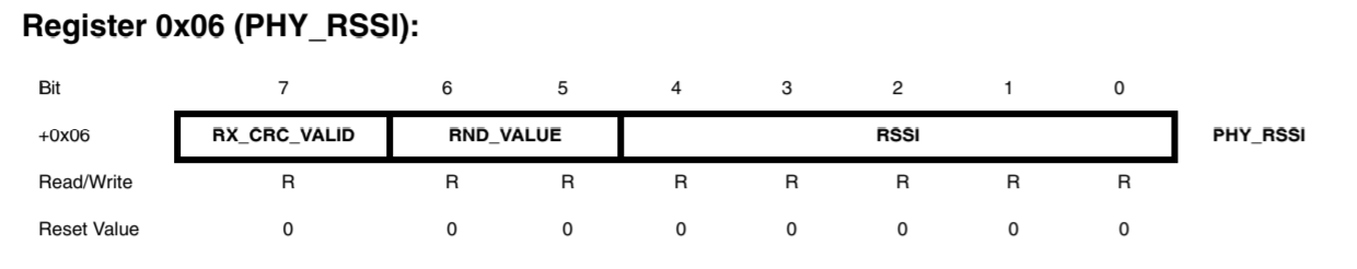 Register 0x06 (PHY_RSSI)