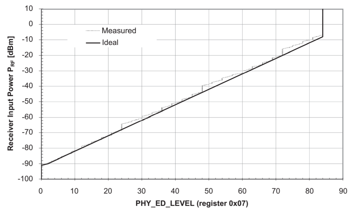 Mapping between Received Input Power and ED Value