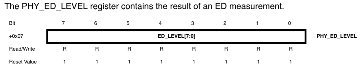 Register 0x07 (PHY_ED_LEVEL)