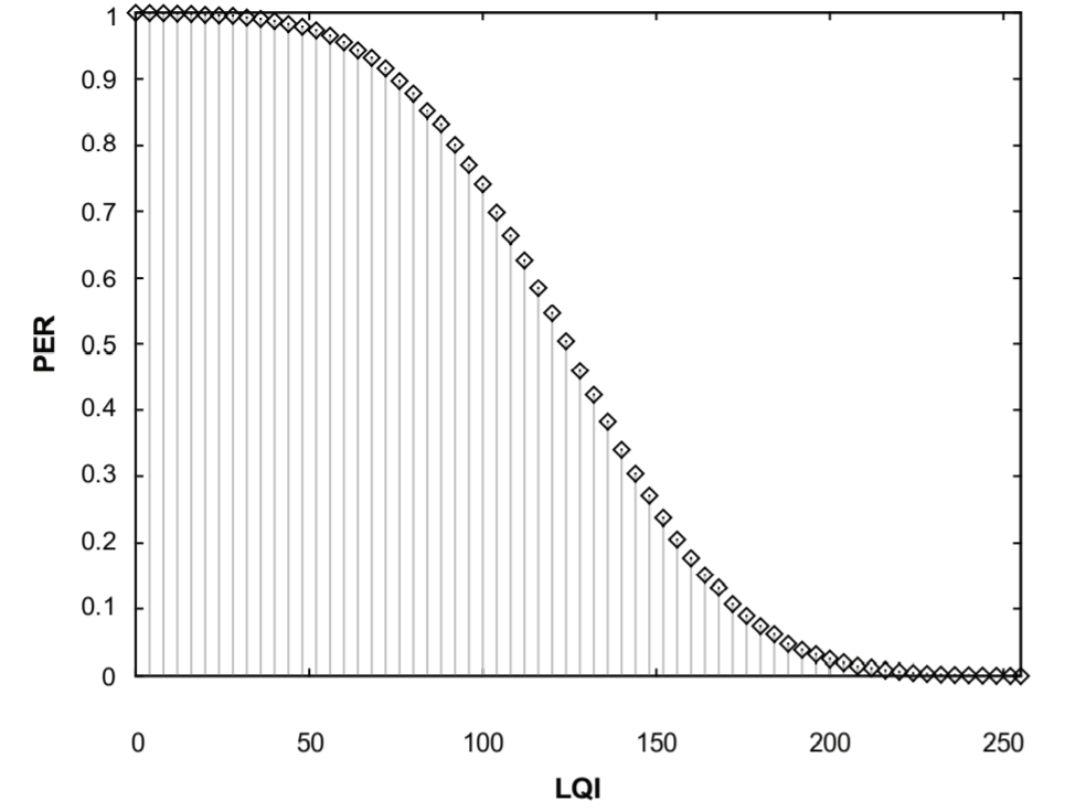 Conditional Packet Error Rate versus LQI